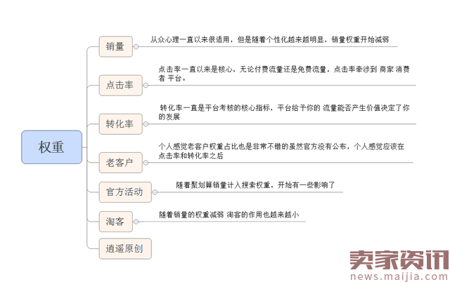 浅谈店铺层级于权重对流量的影响，2017新的机遇