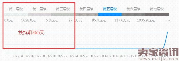 浅谈店铺层级于权重对流量的影响