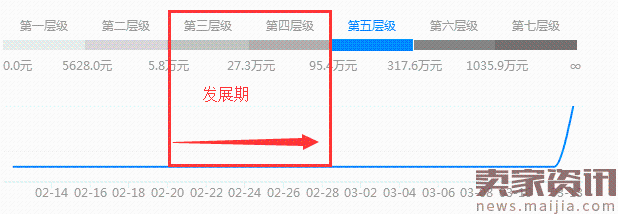 浅谈店铺层级于权重对流量的影响