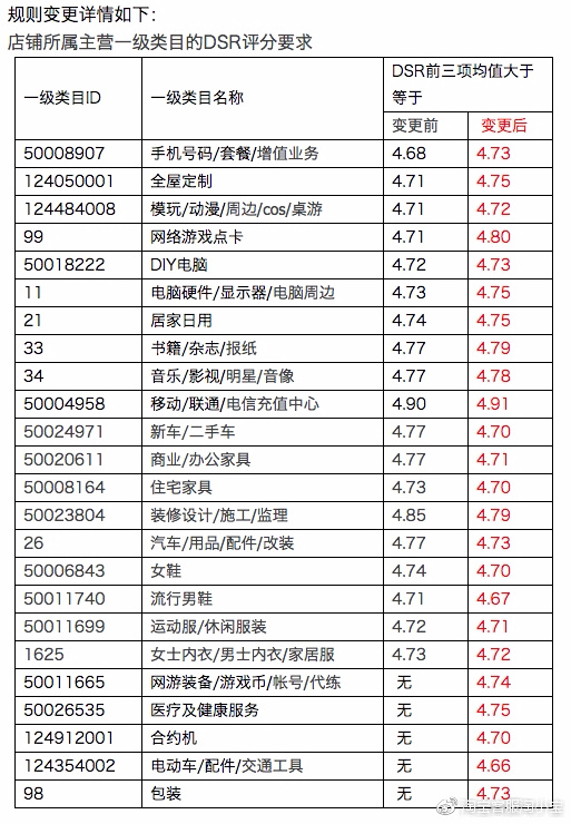 【重磅通知】天猫营销活动基准规则升级啦