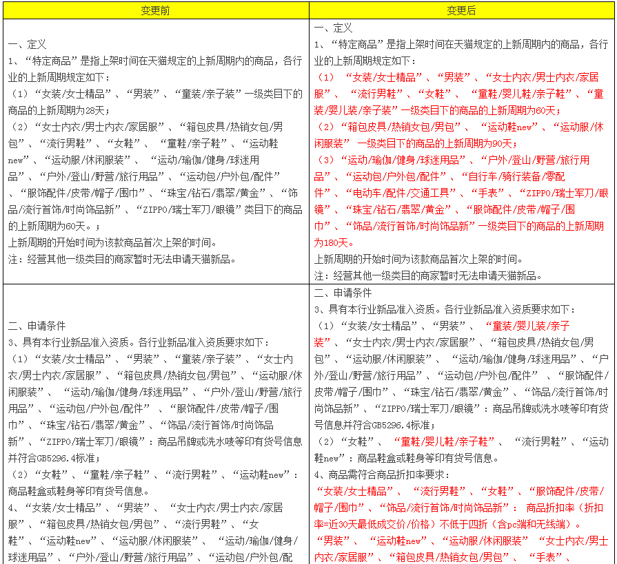 《天猫新品管理规范》变更公示通知