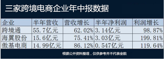 半年营收都破14亿元：这些跨境电商有何秘密