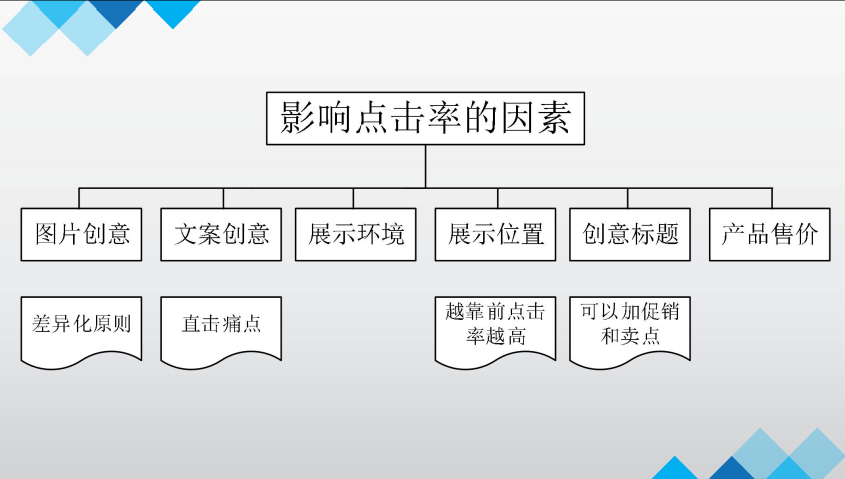 开直通车是为了什么？——老高电商俱乐部分享