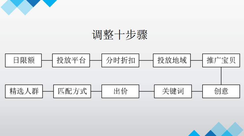 开直通车是为了什么？——老高电商俱乐部分享