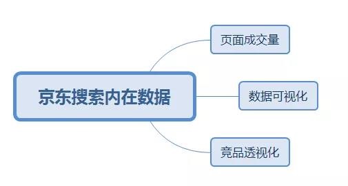 不懂对手的销量数据，别说你会京东搜索！